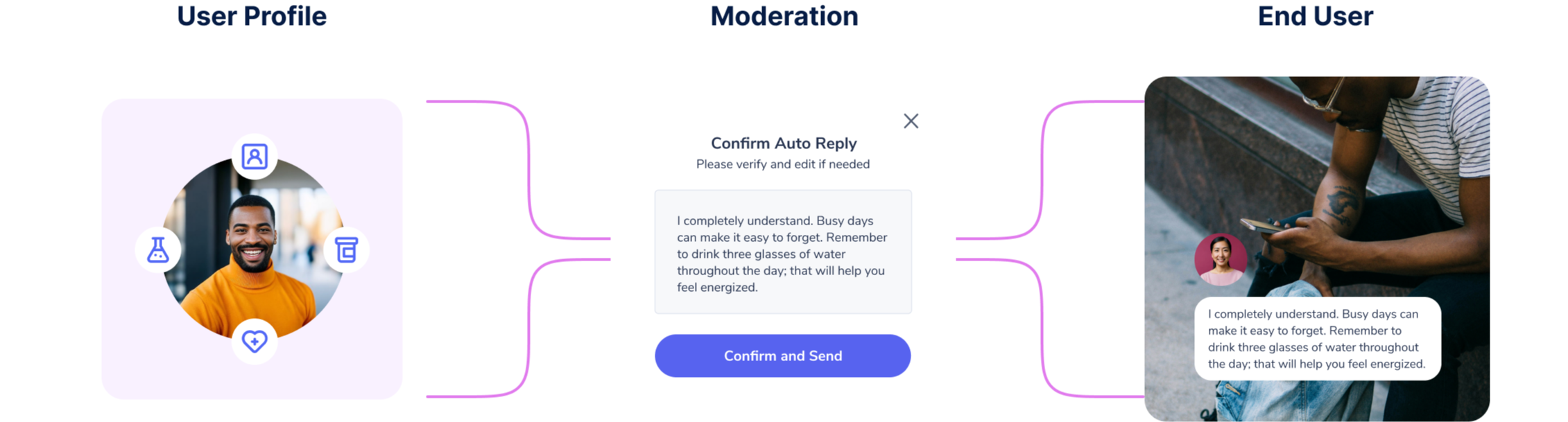 A graph of a user profile displaying a man connected to a confirmation box asking if the auto reply can be sent, showing the content of the auto reply, with the label moderation, conecting to a segment called end user with the picture of a man looking at his phone reading the auto reply that he received.