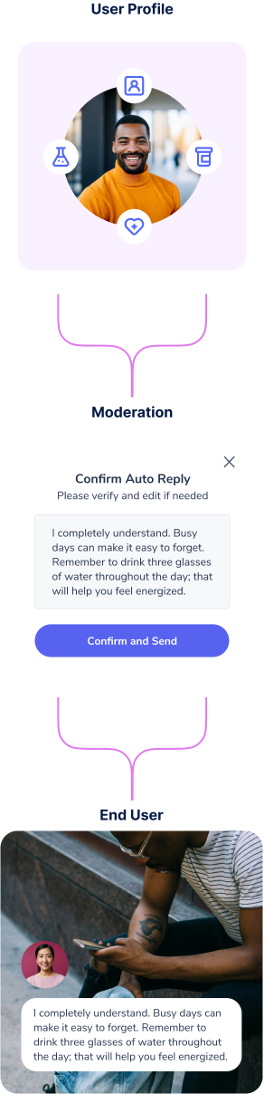 A graph of a user profile displaying a man connected to a confirmation box asking if the auto reply can be sent, showing the content of the auto reply, with the label moderation, conecting to a segment called end user with the picture of a man looking at his phone reading the auto reply that he received.
